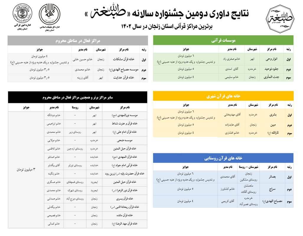 نتایج داوری دومین جشنواره صبغه الله در زنجان اعلام شد