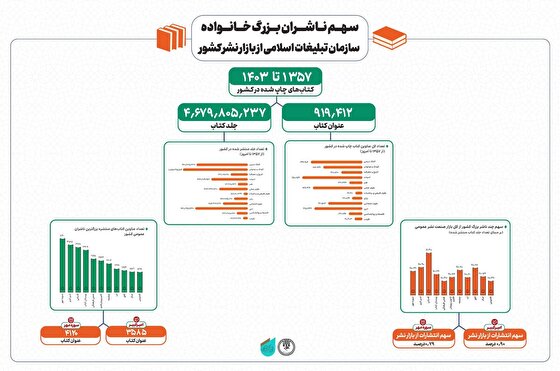 سهم ناشران بزرگ خانواده سازمان تبلیغات اسلامی از بازار نشر کشور
