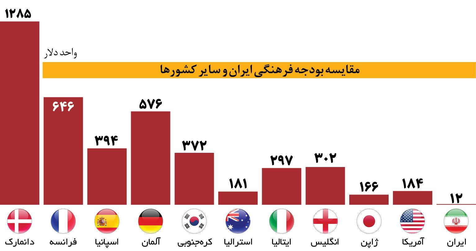 سهم فرهنگ از بودجه؛ ۲ درصد