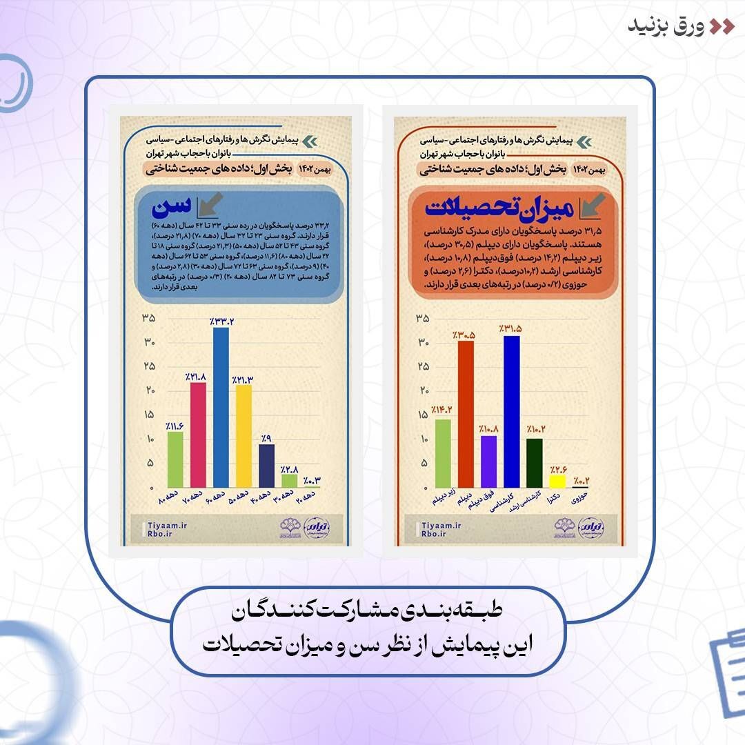 نتایج پیمایش نگرش‌ها و کنش‌های اجتماعی – سیاسی بانوان با حجاب شهر تهران