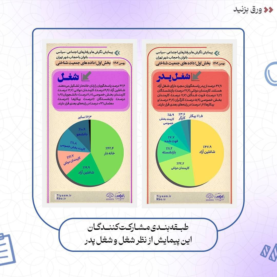 نتایج پیمایش نگرش‌ها و کنش‌های اجتماعی – سیاسی بانوان با حجاب شهر تهران