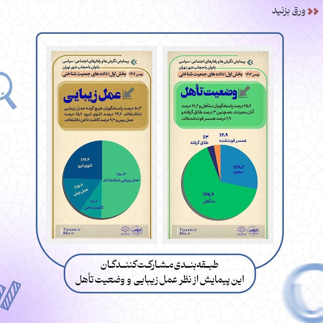 نتایج پیمایش نگرش‌ها و کنش‌های اجتماعی – سیاسی بانوان با حجاب شهر تهران