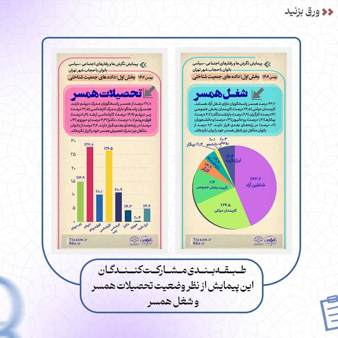 نتایج پیمایش نگرش‌ها و کنش‌های اجتماعی – سیاسی بانوان با حجاب شهر تهران