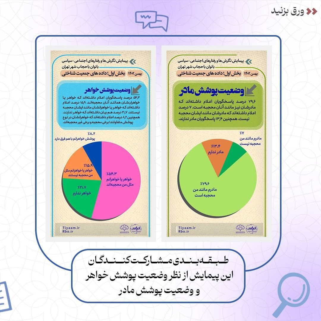 نتایج پیمایش نگرش‌ها و کنش‌های اجتماعی – سیاسی بانوان با حجاب شهر تهران