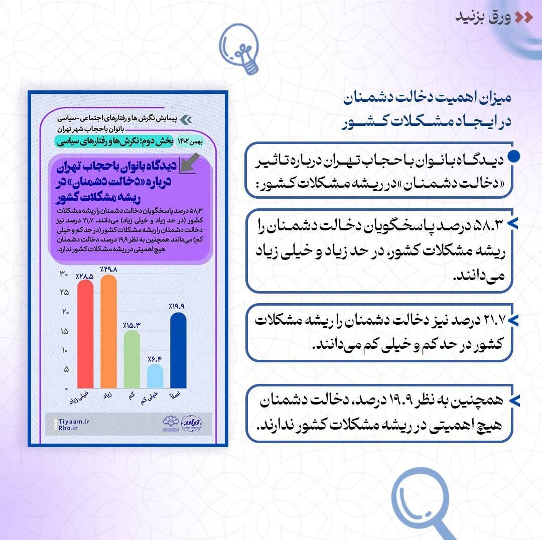 نتایج پیمایش نگرش‌ها و کنش‌های اجتماعی – سیاسی بانوان با حجاب شهر تهران