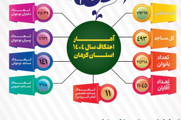 رشد ۲۰ درصدی حضور در اعتکاف کرمان؛ نوجوانان پیشگام در اقبال به مراسم معنوی