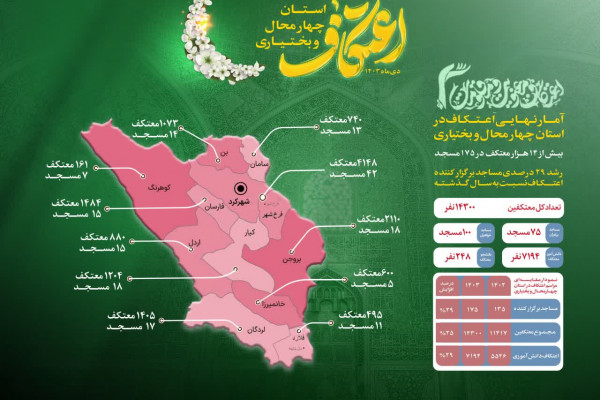 رشد ۲۵ درصدی معتکفین در چهارمحال‌وبختیاری