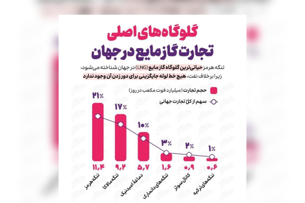 تنگه هرمز؛ گلوگاهی برای گاز مایع که جایگزین ندارد