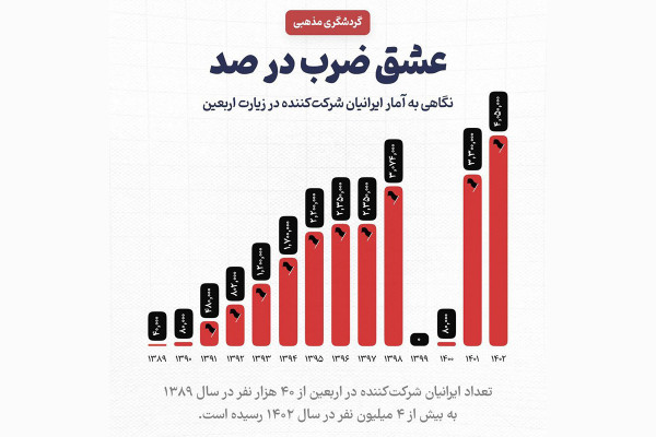 نگاهی به آمار ایرانیان شرکت‌کننده در زیارت اربعین